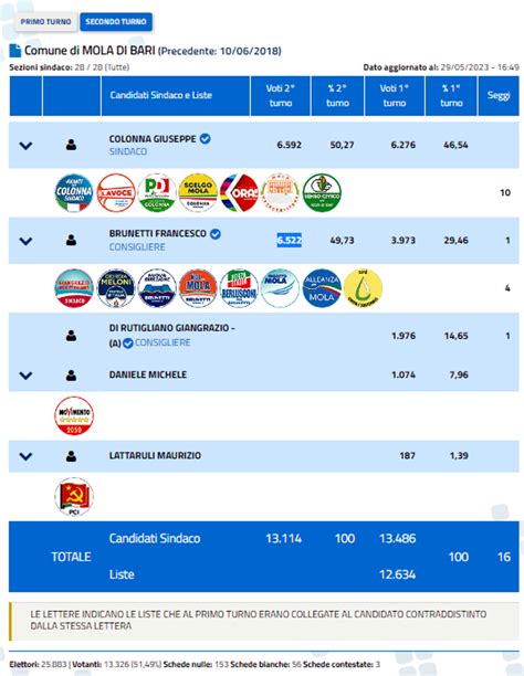 Elezioni Comunali 2023 Mola Di Bari Risultati Ballottaggio E Nuovo Sindaco
