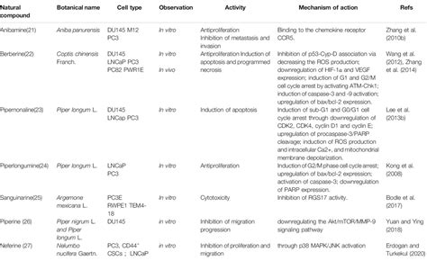 Frontiers Molecular Basis Of Prostate Cancer And Natural Products As