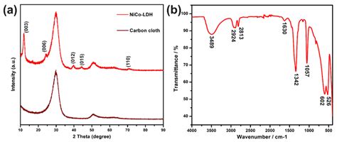 A XRD Patterns Of As Prepared NiCo LDH Nanosheet Arrays Grown On CFC