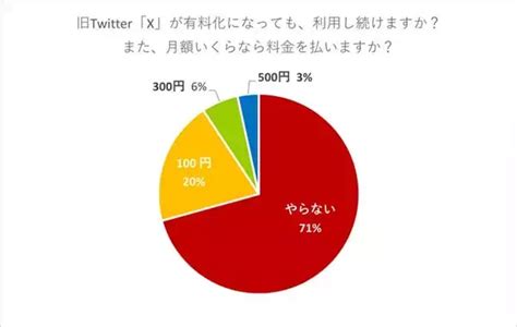 X旧Twitterが有料になったら71がやらない 2023年9月20日 エキサイトニュース