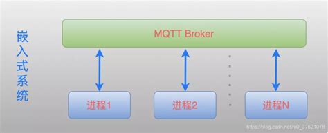 Web技术（七）：如何使用并实现mqtt 消息订阅 发布模型？connection Error Connection Refused