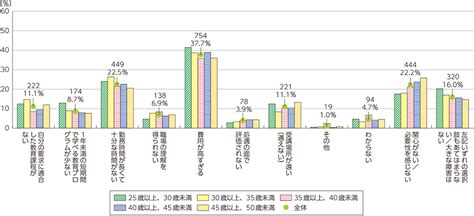 総務省｜平成30年版 情報通信白書｜リカレント教育の必要性