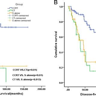 A Overall Survival Curves Of Patients Who Received Prophylactic