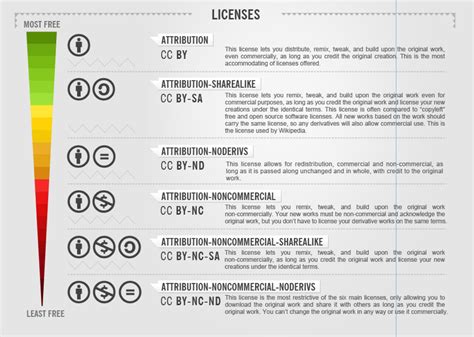 CC licenses posters – BCcampus