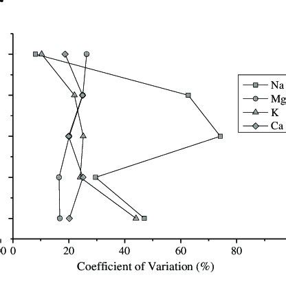 Coefficients Of Variation Cvs With Depth For Sample Properties