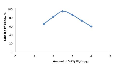 Effect Of Amount Of Stannous Chloride Dihydrate On The Labeling