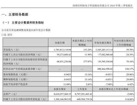 科陆电子第三季扭亏为盈 美的集团正推进下一代储能技术研发 新浪科技 新浪网