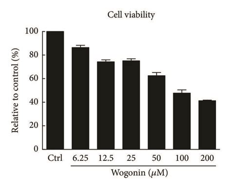 Effects Of Wogonin On Ache Activity A Oligomerization And