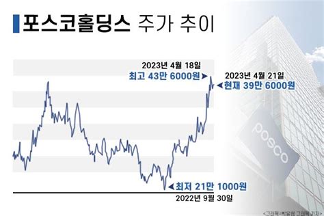 살까 말까 리튬 대장주 포스코홀딩스 주주경제신문