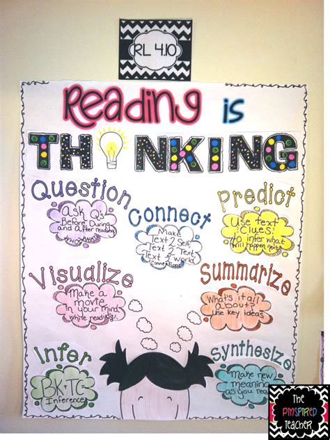 Visualizing Reading Strategy Anchor Chart Classroom Anchor Charts