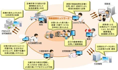 医療と介護の棲み分けから連携強化へ Ictの活用｜介護のmikata 富士通マーケティング