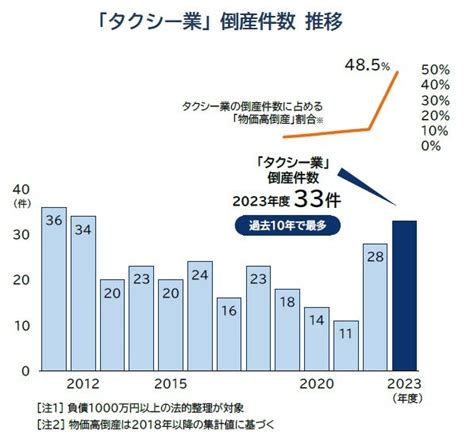 タクシー業の倒産増、過去10年で最多の33件 深刻な「ドライバー不足」で営業断念 燃料高も追い打ち 株式会社帝国データバンクのプレスリリース