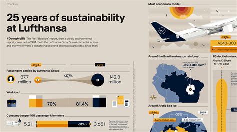 Lufthansa Years Of Sustainability At Lufthansa On Behance