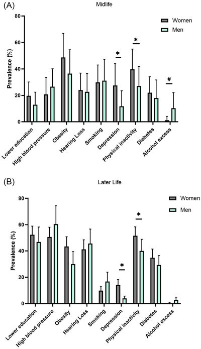 Parison Of Dementia Risk Factors Prevalence A Midlife B