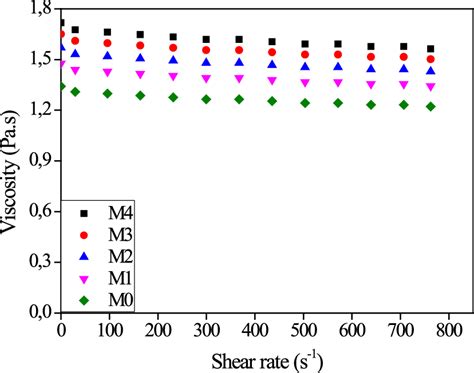 Shear stress and shear rate relationship of different liquid samples ... 