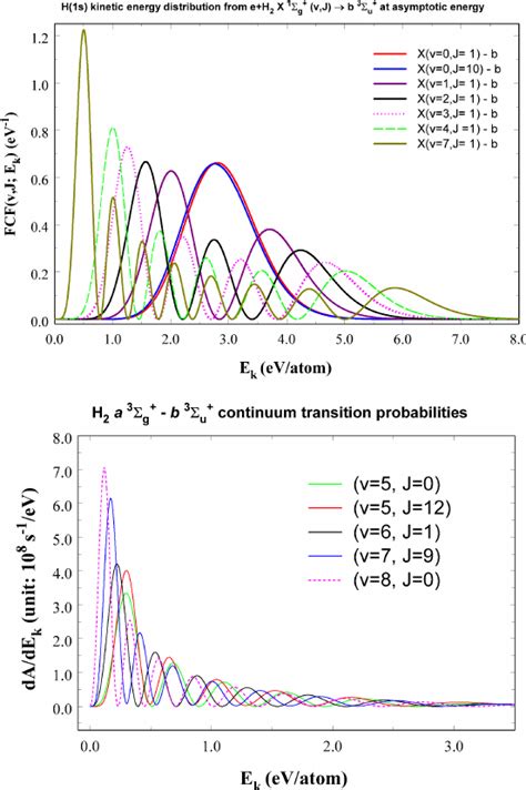 Top panel relative H 1 s kinetic energy distribution from the X 1 Σ