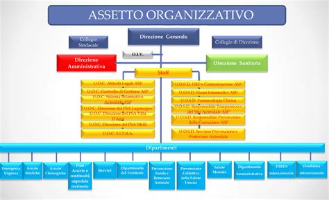 Organigramma ASP Azienda Sanitaria Locale Di Potenza