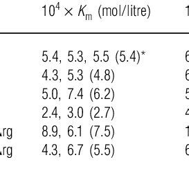 Thermal Stability Of Wild Type And Mutant 2A Proteinases From HRV2 A