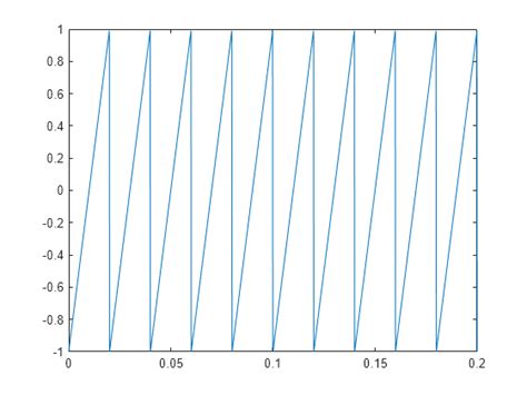 Common Periodic Waveforms Matlab And Simulink