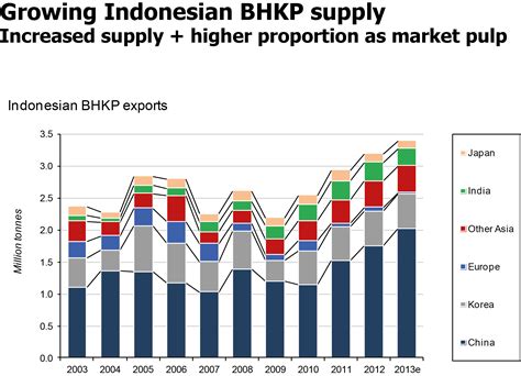 Raw Materials Global Pulp Market Trends Paper Industry World