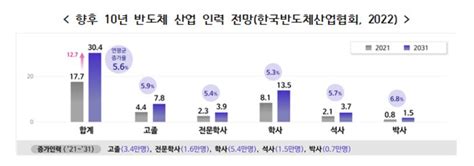 반도체 인력 2031년까지 15만명 양성관련 학과 정원 최대 5700명↑ 프린트화면