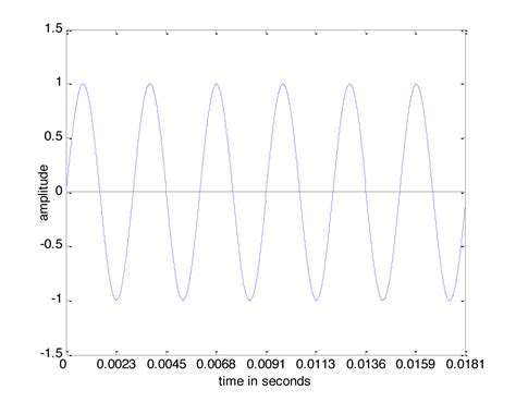 Find Equation Of A Sine Function Tessshebaylo