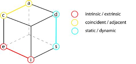 1 Uvis 3 Uncertainty Visualisation Cube For Categorisation Of