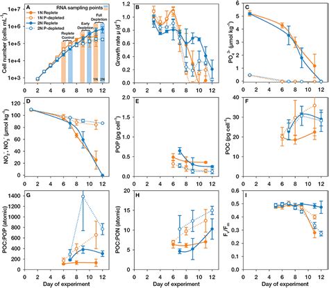 Frontiers P And N Depletion Trigger Similar Cellular Responses To