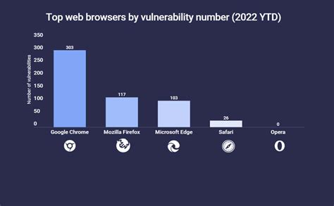 Report Google Chrome Has Most Vulnerabilities Of Any Browser In