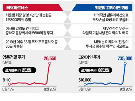 치솟는 고려아연 주가mbk 공개매수가 올릴까 한국경제