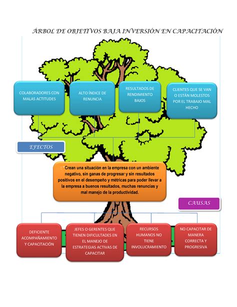 Arbol De Objetivos Rbol De Objetivos Baja Inversin En Capacitacin