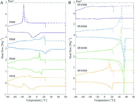 Representative Dsc Thermograms Displaying The First Solid Lines And