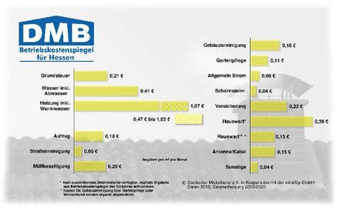 Hessischer Betriebskostenspiegel Mieterbund Darmstadt Region S Dhessen