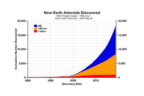 NASA's Center for Near-Earth Object Studies, 20 years of mapping ...