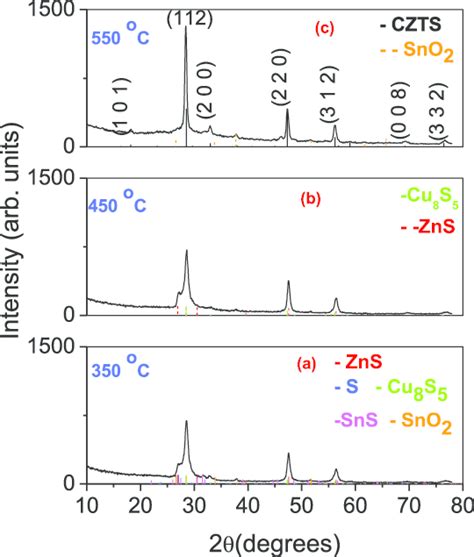 Xrd Patterns Of Czts Films Obtained By Annealing The Sns Cu Zns Stack