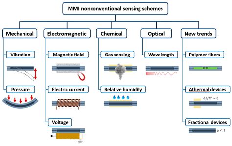 Sensors Free Full Text Optical Sensing Using Fiber Optic Multimode