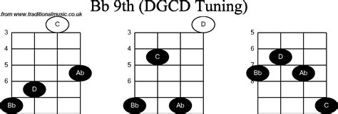 Chord Diagrams For Banjog Modal Bb9th