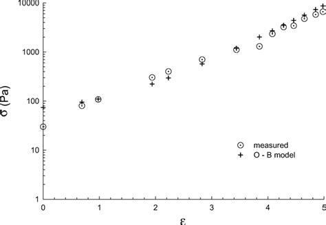 Axial Stress As A Function Of Hencky Strain For The Steel Ball Case