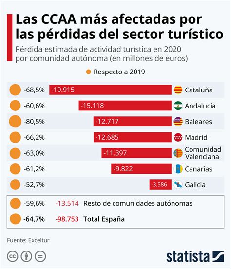 Gráfico El Turismo Español Perderá 98 700 Millones De Euros Este Año