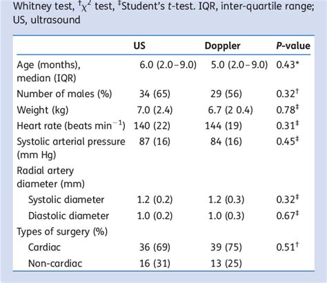 Table 1 From Ultrasound Visual Image Guided Vs Doppler Auditory Assisted Radial Artery