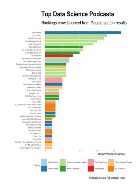 Generating The Ultimate List Of 41 Data Science Podcasts By