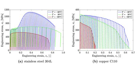 11: Example of engineering stress -engineering strain (σ e -ε e ) of... | Download Scientific ...
