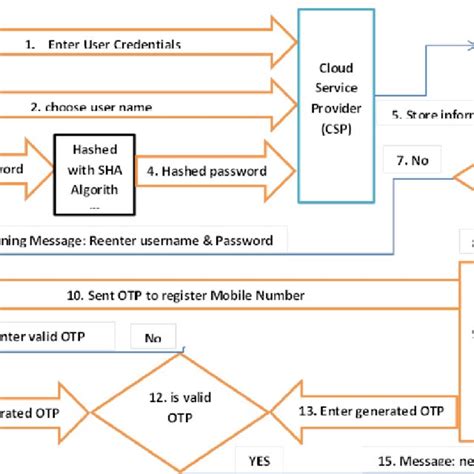 Comparison Between Aes Des And Rsa Download Scientific Diagram