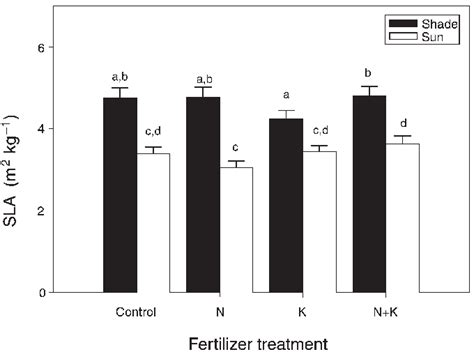 Relationship Between Mean Specific Leaf Area Sla And Fertilizer