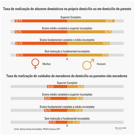 Mulheres continuam a cuidar mais de pessoas e afazeres domésticos que