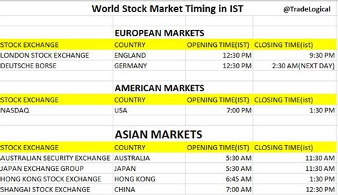 World Stock Markets Opening | Stock market, Global stock market, Us ...