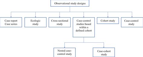 How To Choose A Study Design In Epidemiology - Study Poster