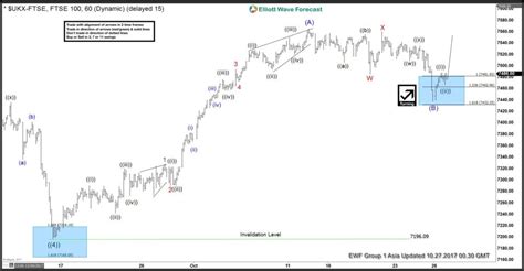 Ftse Elliott Wave Analysis Ended Correction By Elliott Wave Forecast