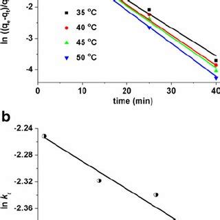 Integrated first-order rate equation of the adsorption of the [1.6×10 − ...