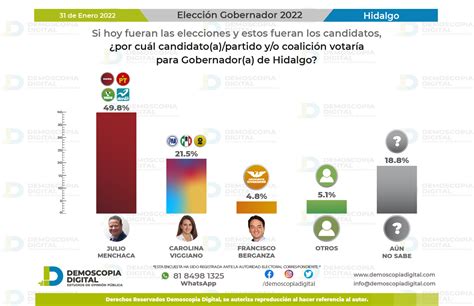 Intenci N Del Voto Elecci N Gobernador De Hidalgo Demoscopia Digital